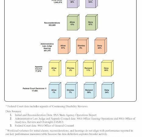 disability decision chart_Law office of Mark Schneider in Plattsburgh NY