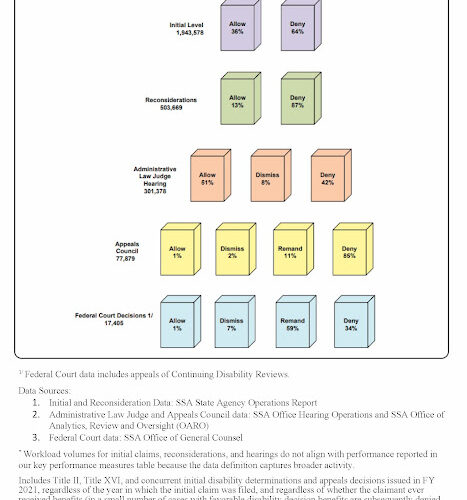 disability decision chart_Law office of Mark Schneider in Plattsburgh NY