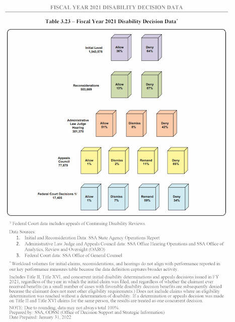 disability decision chart_Law office of Mark Schneider in Plattsburgh NY